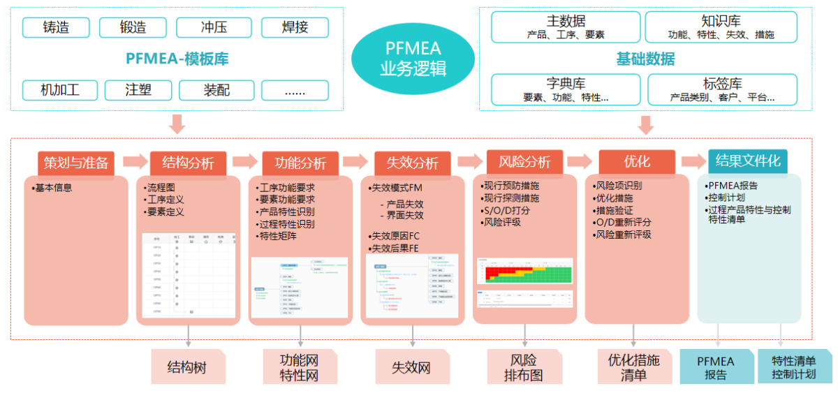 FMEA COACH PFMEA业务逻辑